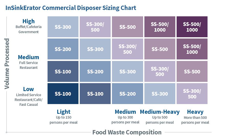 C028-Commercial Food Service Disposers